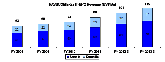 Bpo contribution to philippine economy 2020 image