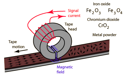 Computer Studies: Magnetic Tape x y recorder block diagram 