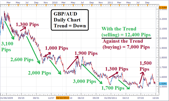 Tren mengidentifikasi forex