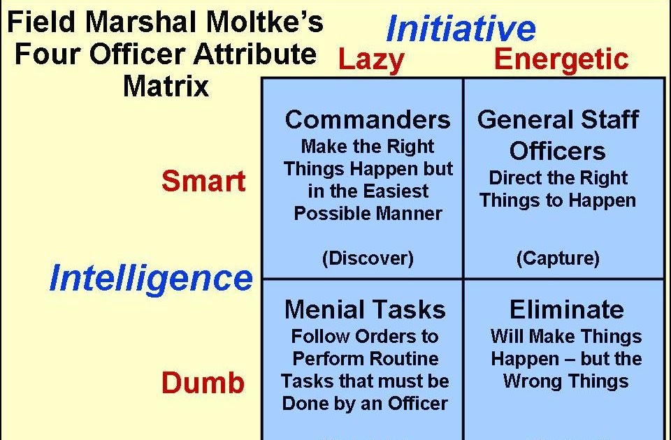 I_Was_Just_Thinking Field Marshal Moltke’s Four Types of Military Officer