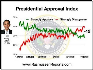 Obama Approval Rating
