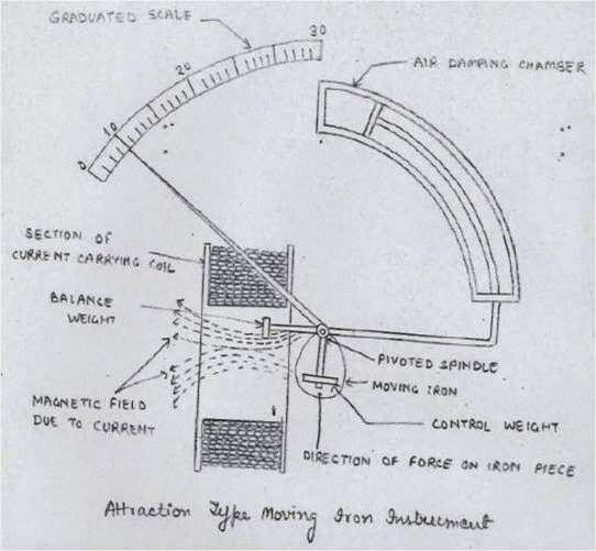 Electrical Standards Voltmeter and Ammeter working principle; Moving iron type instruments