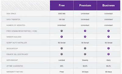 Summary Comparison of Free Premium Business Service idHostinger