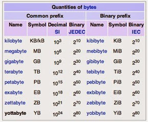 telugu web world detailed chart about quantities of bytes terabyte conversion chart