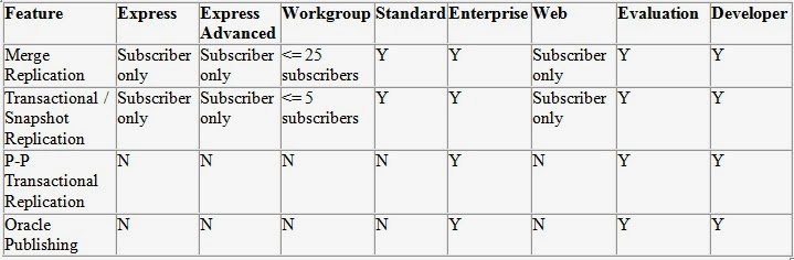 SQL Server Versions SQL Server Versions