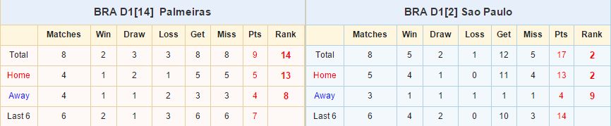 Kèo thơm bóng đá Palmerias vs Sao Paulo