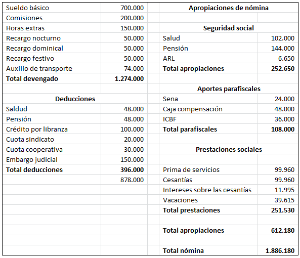 Apropiaciiones De Nomina Colombia 2016 | nomina ejemplo colombia 2016 el nuevo modelo de n 243 Apropiaciiones De Nomina Colombia 2016 | nomina ejemplo colombia 2016 el nuevo modelo de n 243