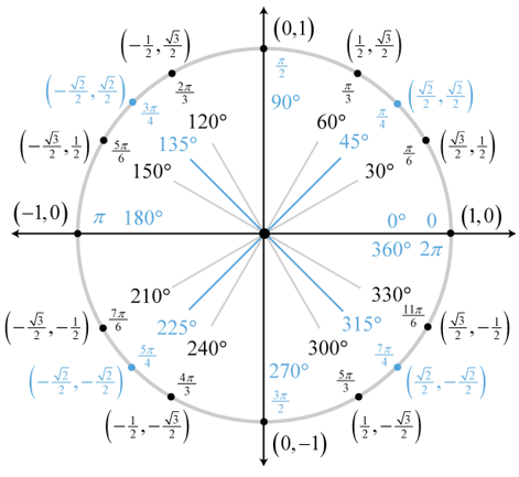 TrigCheatSheet.com: Unit Circle Trigonometry