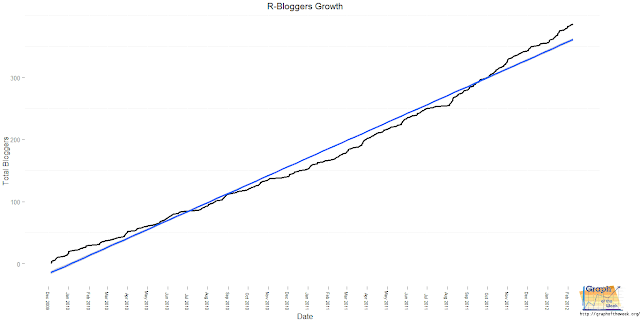 R-Bloggers Steadily Growing