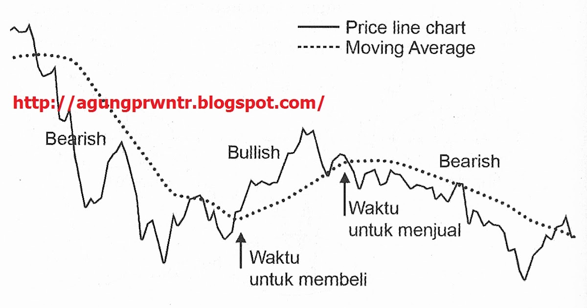 Apa itu moving average dalam forex