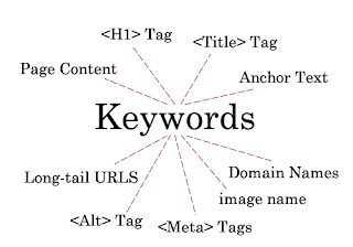 Keywords