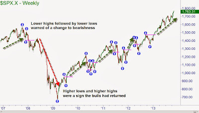 Недельный график $SPX с примерами определения разворота тренда. Брэндон Венделл (Brandon Wendell)