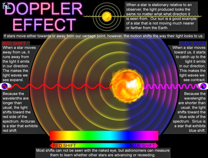 Creation The Written Truth RED SHIFT, DOPPLERS EFFECT, HUBBLE’S LAW