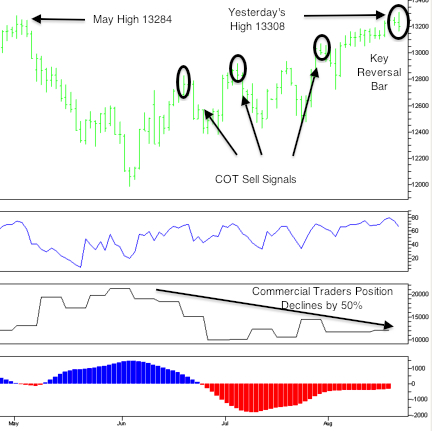 Dow jones trading signals