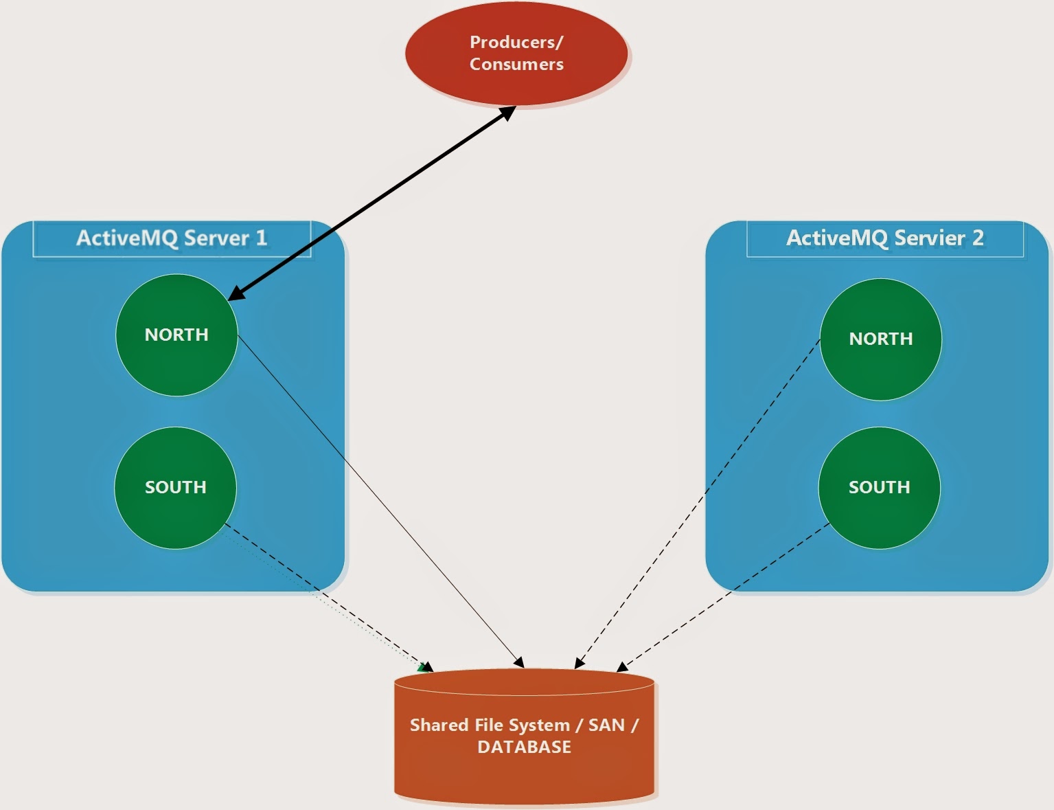 activemq