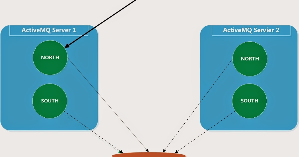 Gary Liu's Technical Knowledge Base Configure ActiveMQ For High