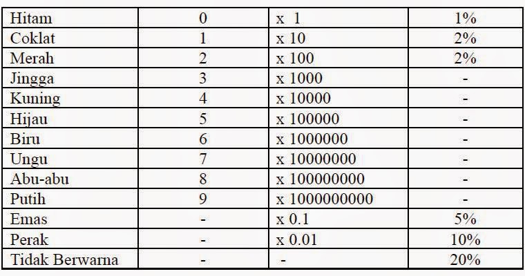 Cara Menghitung Nilai Resistor Sagari Chan