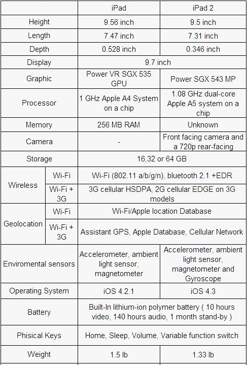Apple+ipad+1+and+2+comparison
