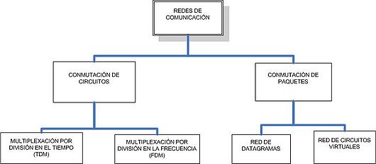 INFORMATICA 1.3.3. CIRCUITOS VIRTUALES