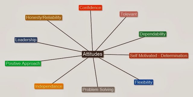 communication and employability skills it text to mind map learning principles