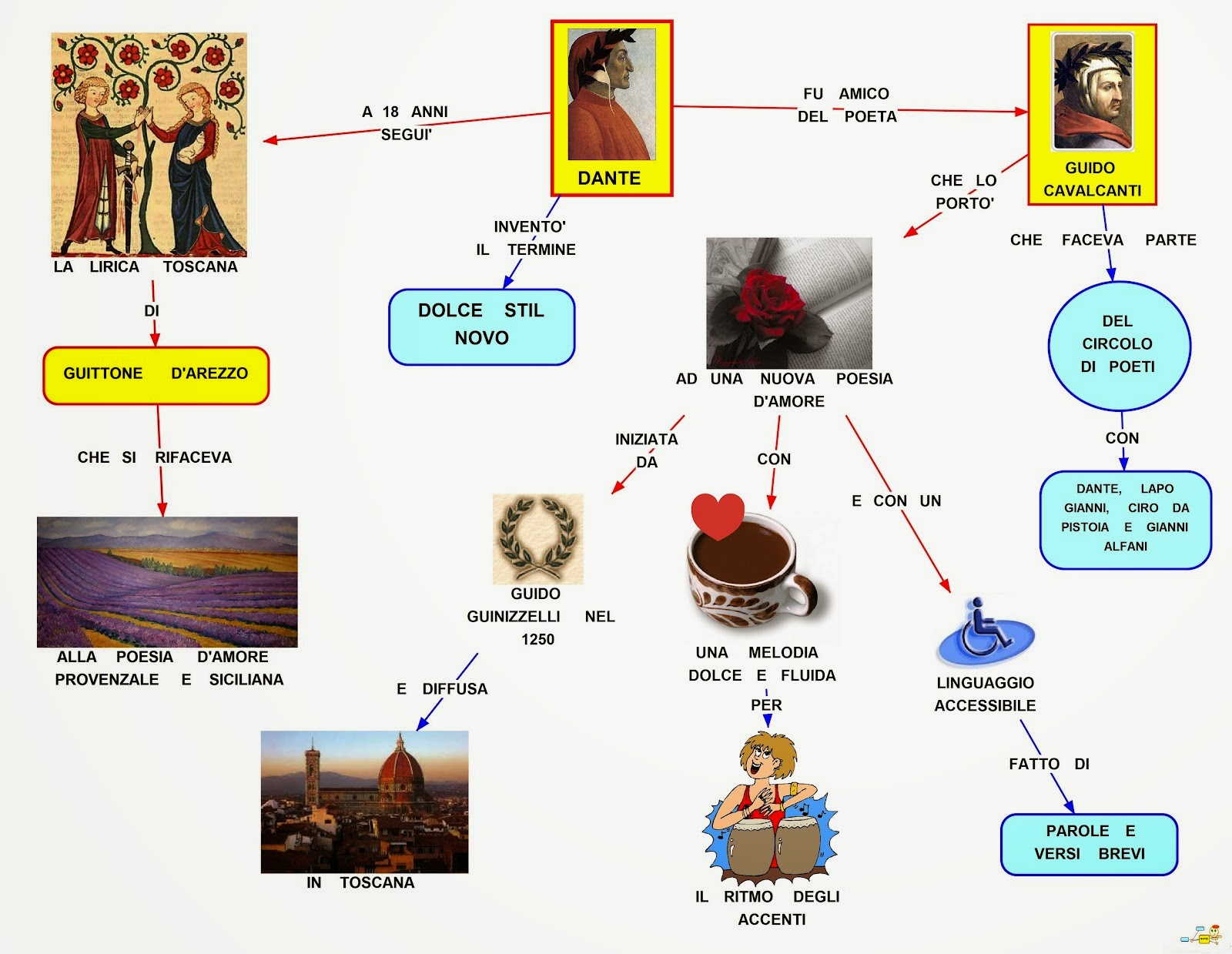 Mappa Concettuale Dante E La Lirica Scuolissima Com