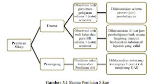 Skema penilaian sikap