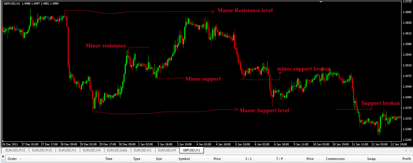 Forex technical analysis support resistance