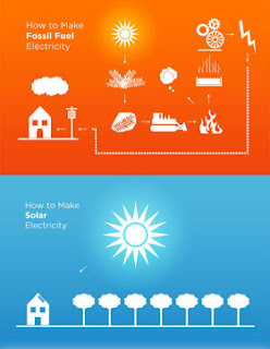 Comparison of the complexity of fossil fuel electricity to the simplicity of solar. How to make fossil fuel electricity. How to make Solar Electricity.