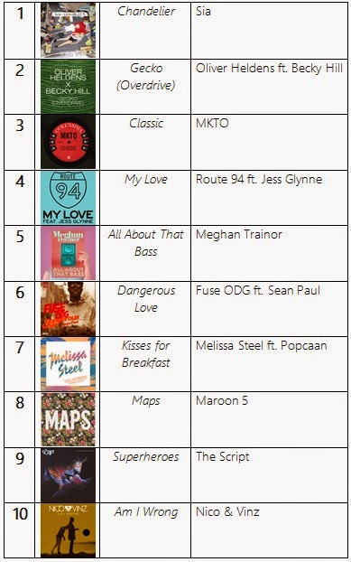 top 10 singles uk chart