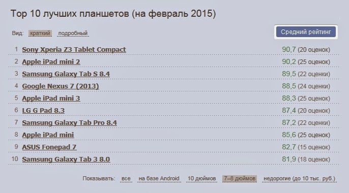 ТОП лучших планшетов на февраль 2015