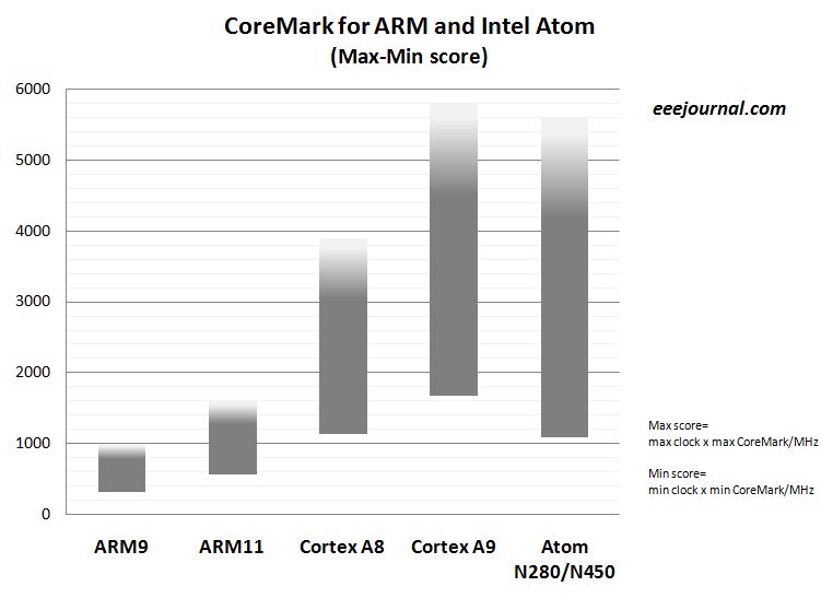 Arm Cortex A8 Vs A9 Performance