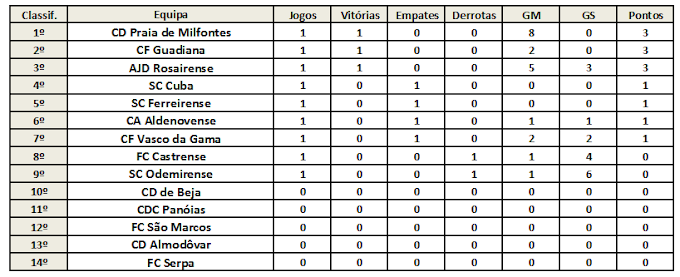 Classificação 1ª Distrital - Pré-Época