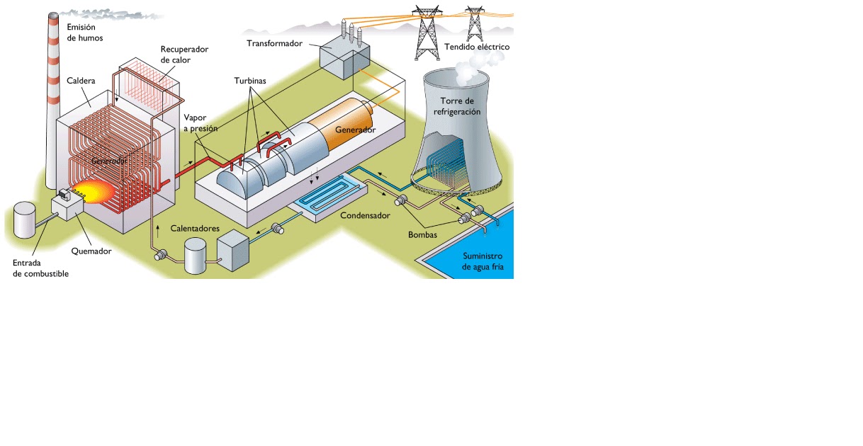 FUNCIONAMIENTO CENTRAL TERMICA funcionamiento central termica: