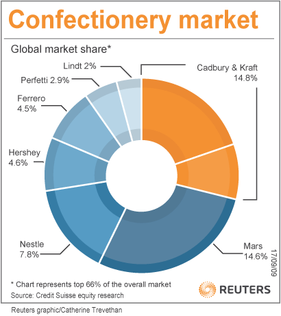 market segmentation of chocolates market segmentation of chocolates