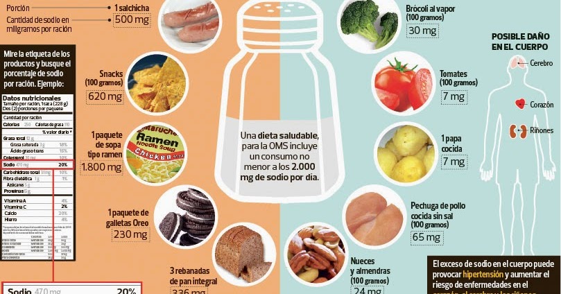 Tentativa visual: Sodio en los alimentos