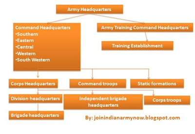 organisation of Indian army