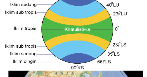 Ilmu Pengetahuan Sosial SMP: Mengapa Indonesia Memiliki Iklim Muson