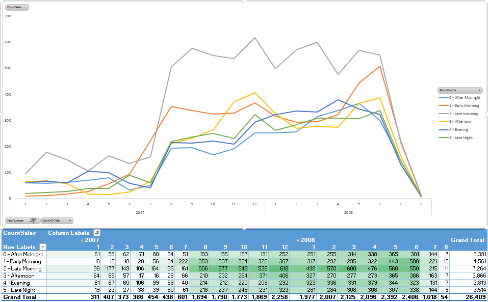 Brent Greenwood's blog Analyzing Events using a Time dimension in