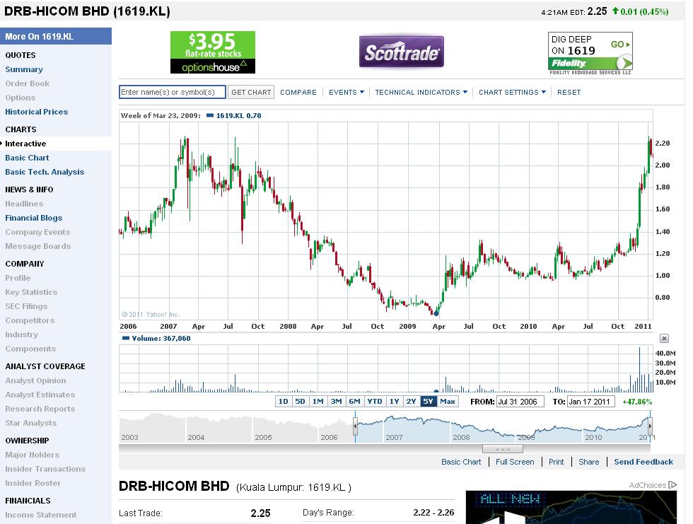 Drb hicom share price