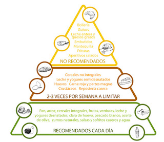 Piramide Nutrición Colesterol