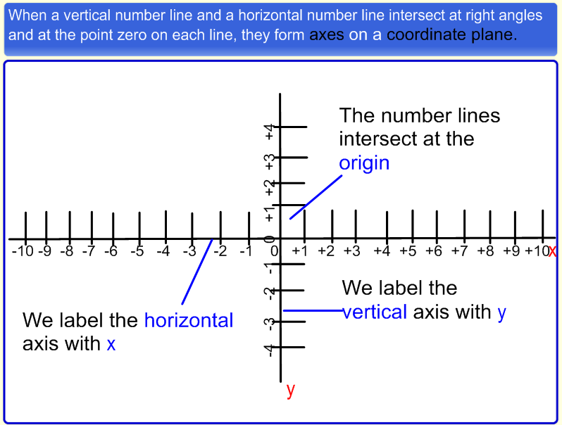 Miss Kahrimanis's Blog: Coordinate Planes and Quiz tomorrow!