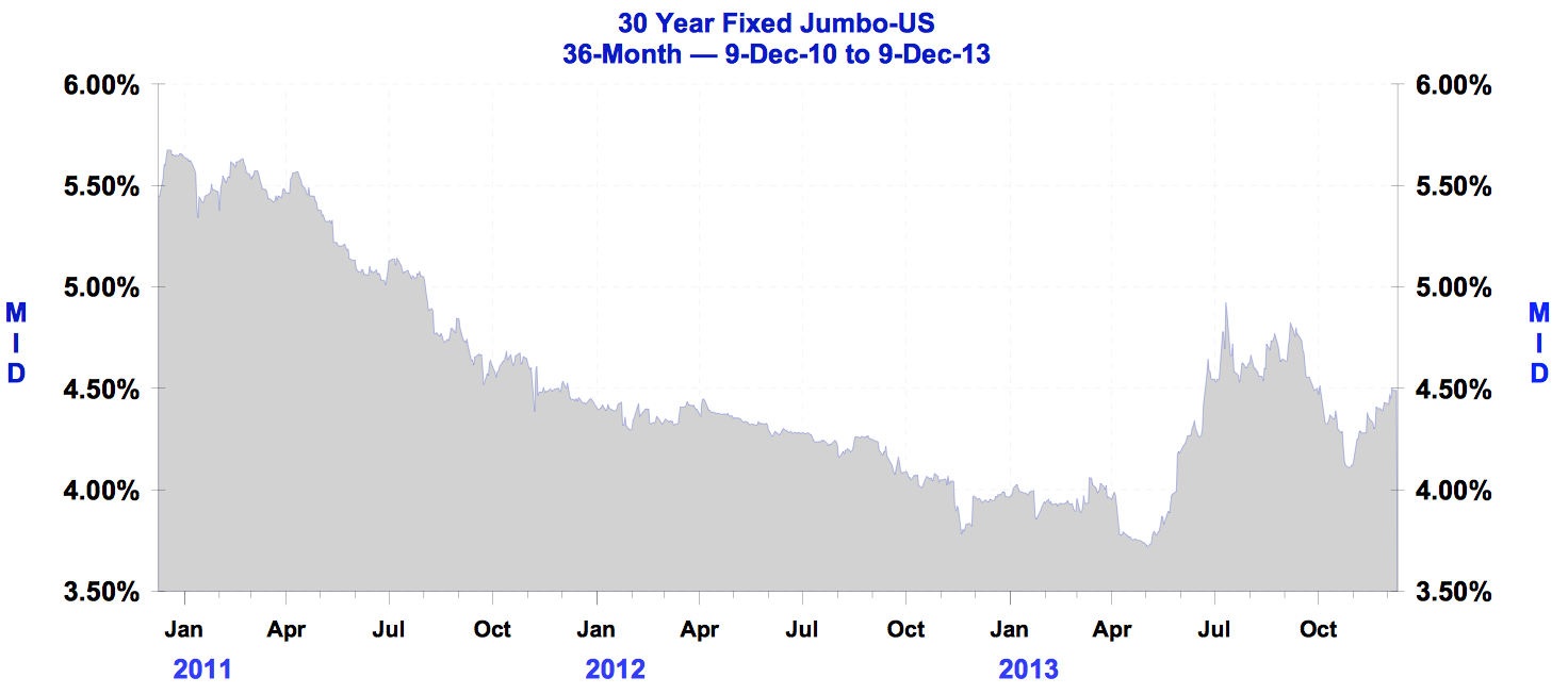 The Return of the Jumbo mortgage loans Oye! Times
