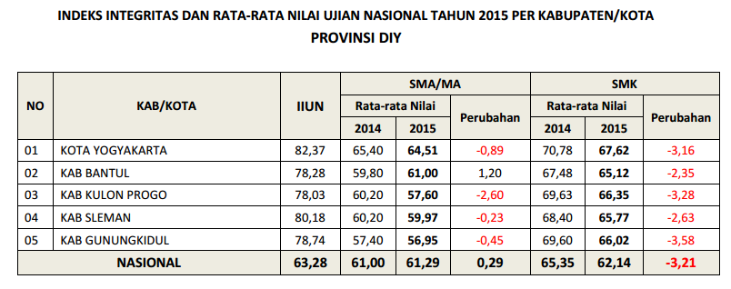 DOWNLOAD RATARATA INDEKS INTEGRITAS UN SMA/SMK TAHUN 2015