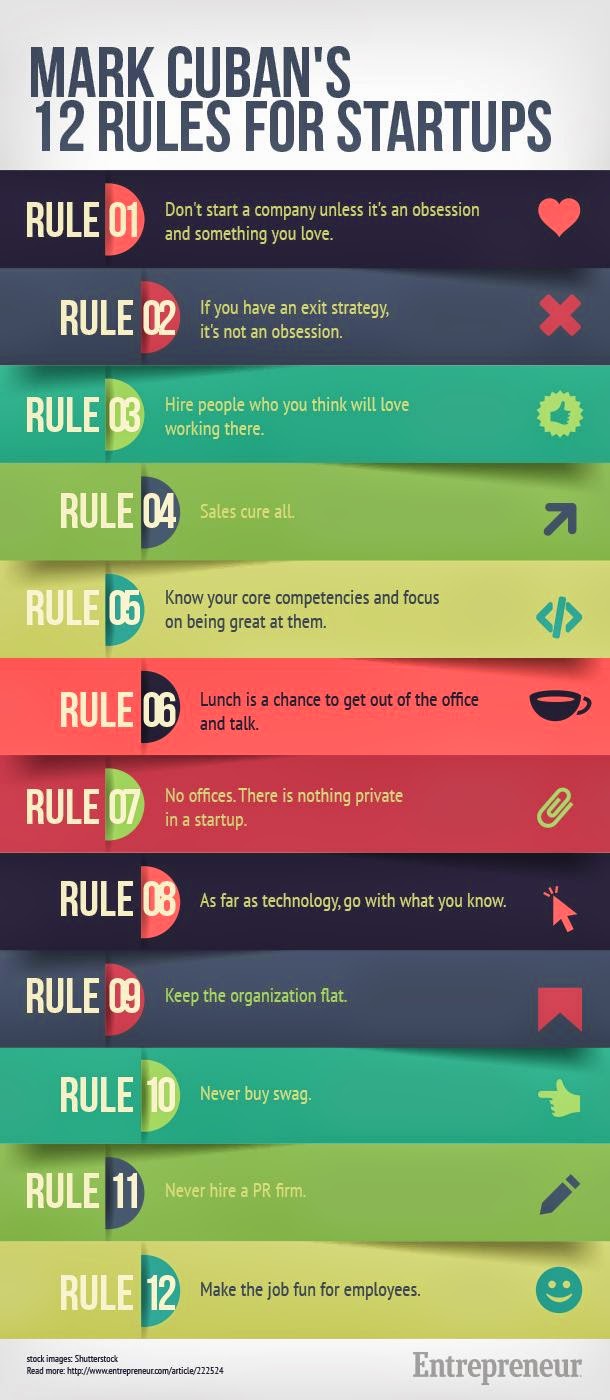 "mark cuban's 12 rules for startups" a list of mark cuban's 12 rules for startups. what a genius!