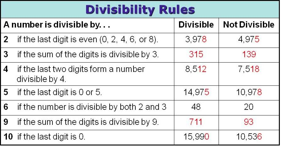 Divisibility Rules Chart For Kids