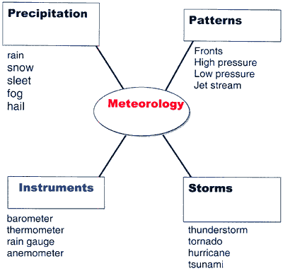 meteorology terms