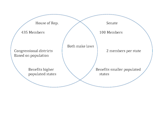house and senate venn diagram vennoid different venn diagrams from different sources house and senate venn diagram vennoid different venn diagrams from different sources