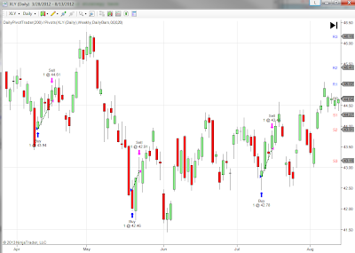 Daily pivot trading system