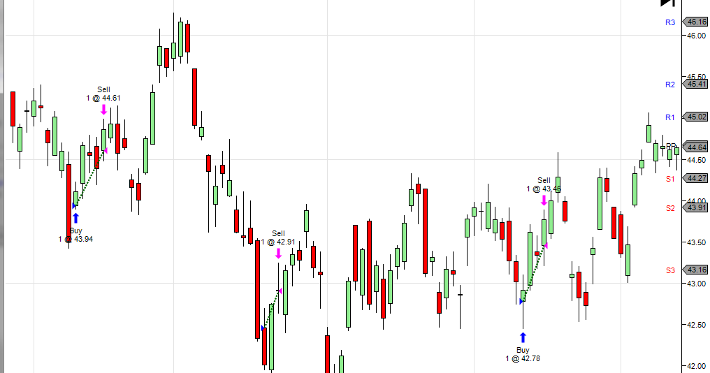 Pivot point day trading strategy kept simple