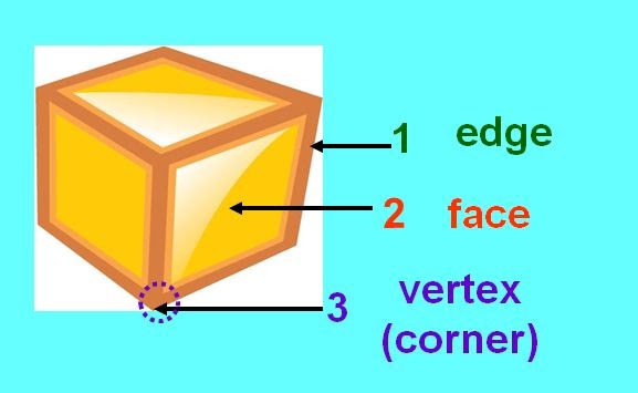 Learning Ideas - Grades K-8: Geometry - Faces, Edges, and Vertices
